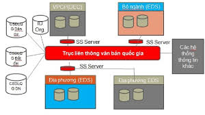 Trục liên thông văn bản EVN