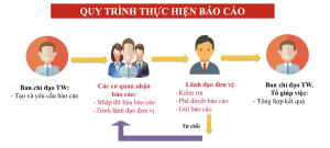 Phần mềm Giám sát, đánh giá việc triển khai thực hiện tiến độ Nghị quyết TƯ Đảng